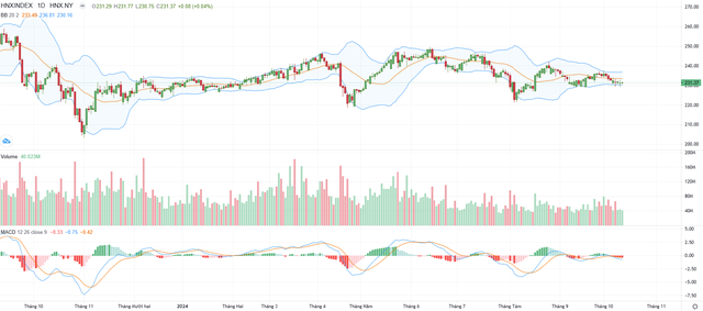Biểu đồ kỹ thuật HNX-Index. Biểu đồ kỹ thuật HNX-Index.