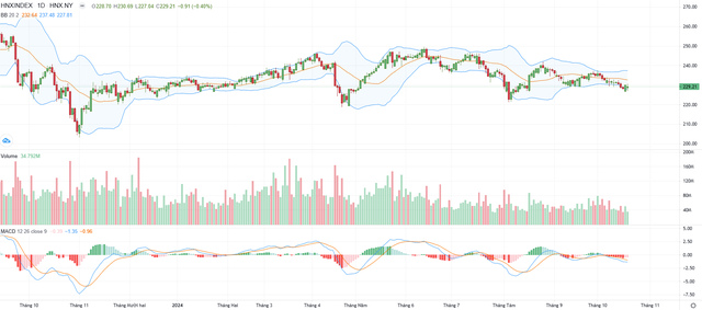 Biểu đồ kỹ thuật HNX-Index. Biểu đồ kỹ thuật HNX-Index.