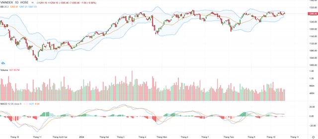 Biểu đồ kỹ thuật VN-Index. Biểu đồ kỹ thuật VN-Index.