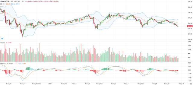 Biểu đồ kỹ thuật HNX-Index. Biểu đồ kỹ thuật HNX-Index.