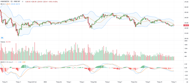Biểu đồ kỹ thuật HNX-Index. Biểu đồ kỹ thuật HNX-Index.