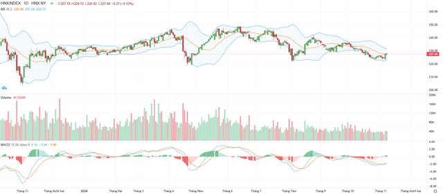 Biểu đồ kỹ thuật HNX-Index. Biểu đồ kỹ thuật HNX-Index.