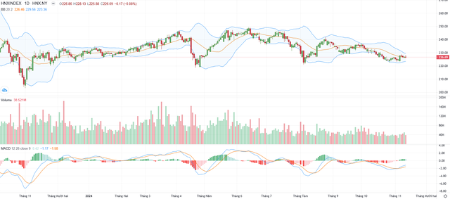 Biểu đồ kỹ thuật HNX-Index. Biểu đồ kỹ thuật HNX-Index.