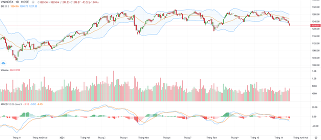 Biểu đồ kỹ thuật VN-Index. Biểu đồ kỹ thuật VN-Index.