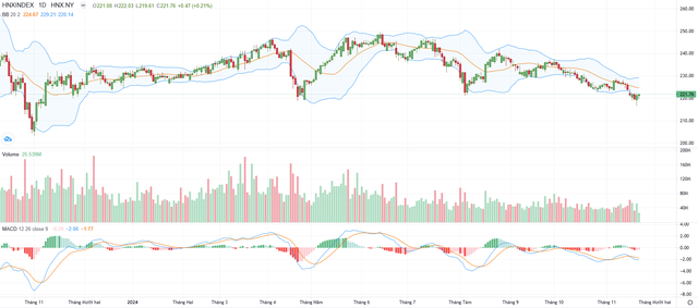 Biểu đồ kỹ thuật HNX-Index. Biểu đồ kỹ thuật HNX-Index.