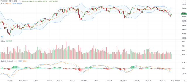 Biểu đồ kỹ thuật VN-Index. Biểu đồ kỹ thuật VN-Index.