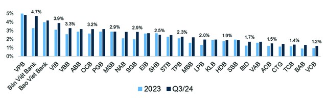 Toàn cảnh nợ xấu các ngân hàng niêm yết.