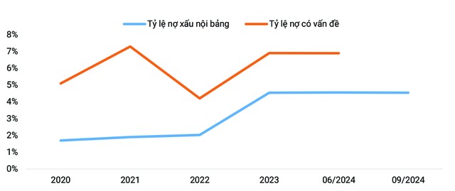 Tỷ lệ nợ có vấn đề phản ánh tốt hơn chất lượng tài sản toàn ngành. Nợ có vấn đề bao gồm nợ xấu, trái phiếu VAMC và nợ tái cơ cấu - Nguồn: NHNN, Vietnam Investors Service. Tỷ lệ nợ có vấn đề phản ánh tốt hơn chất lượng tài sản toàn ngành. Nợ có vấn đề bao gồm nợ xấu, trái phiếu VAMC và nợ tái cơ cấu - Nguồn: NHNN, Vietnam Investors Service.