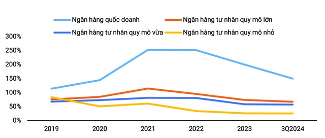 Tỷ lệ bao phủ nợ xấu vẫn ở mức yếu Tỷ lệ bao phủ nợ xấu vẫn ở mức yếu