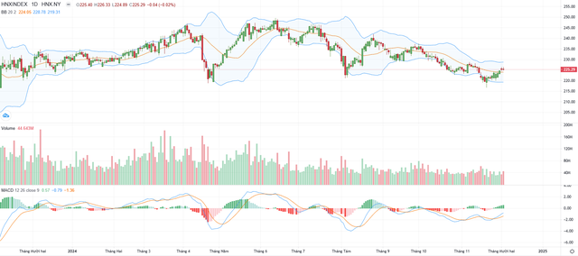 Biểu đồ kỹ thuật HNX-Index. Biểu đồ kỹ thuật HNX-Index.