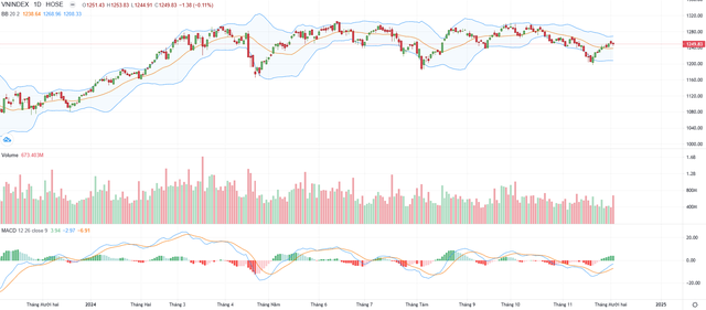 Biểu đồ kỹ thuật VN-Index. Biểu đồ kỹ thuật VN-Index.