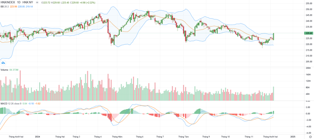 Biểu đồ kỹ thuật HNX-Index. Biểu đồ kỹ thuật HNX-Index.