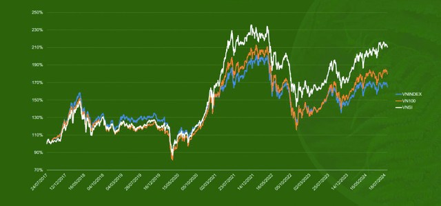 Diễn biến chỉ số VNSI từ khi đi vào vận hành đến nay