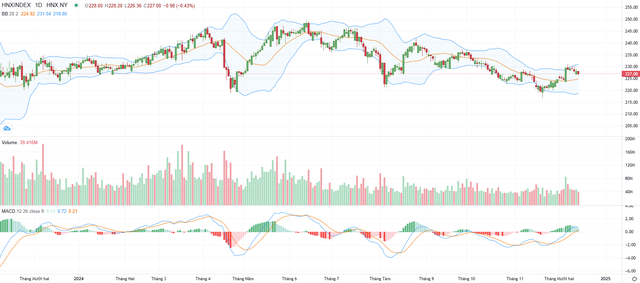 Biểu đồ kỹ thuật HNX-Index. Biểu đồ kỹ thuật HNX-Index.