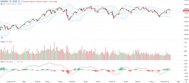 Biểu đồ kỹ thuật VN-Index. Biểu đồ kỹ thuật VN-Index.