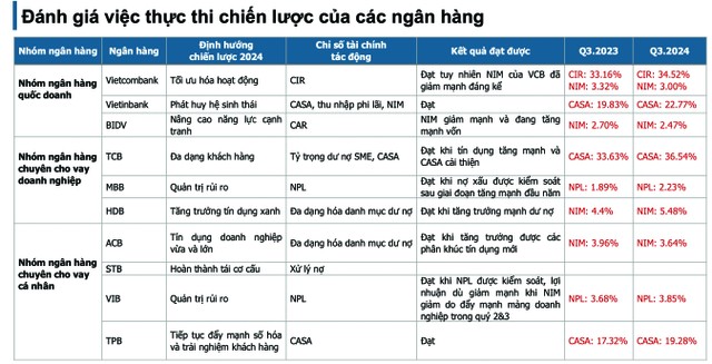 Đánh giá việc thực thi chiến lược của các ngân hàng (Nguồn: Wiresearch). Đánh giá việc thực thi chiến lược của các ngân hàng (Nguồn: Wiresearch).