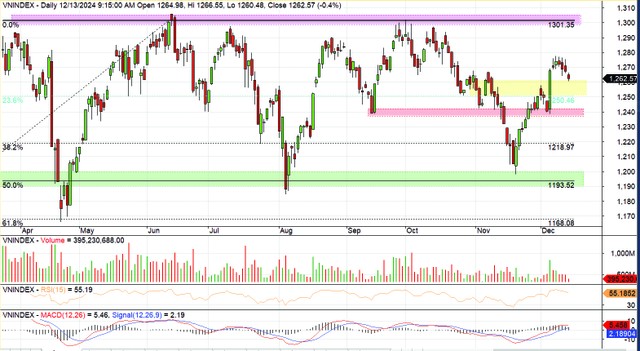 Đồ thị kỹ thuật chỉ số VN-Index Đồ thị kỹ thuật chỉ số VN-Index