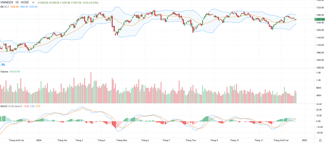 Biểu đồ kỹ thuật VN-Index. Biểu đồ kỹ thuật VN-Index.