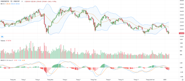 Biểu đồ kỹ thuật HNX-Index.