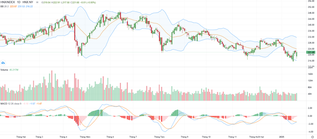 Biểu đồ kỹ thuật HNX-Index.