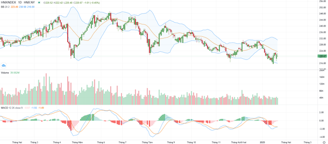 Biểu đồ kỹ thuật HNX-Index.