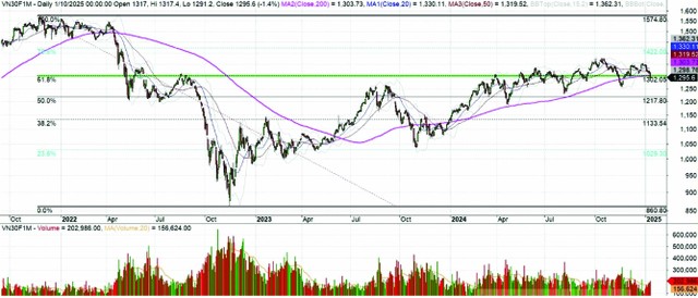 Diễn biến hợp đồng tương lai VN30F1M đến ngày 10/1/2025