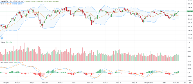Biểu đồ kỹ thuật VN-Index. Biểu đồ kỹ thuật VN-Index.