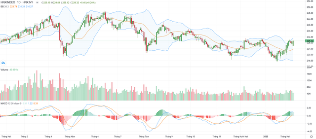 Biểu đồ kỹ thuật HNX-Index.