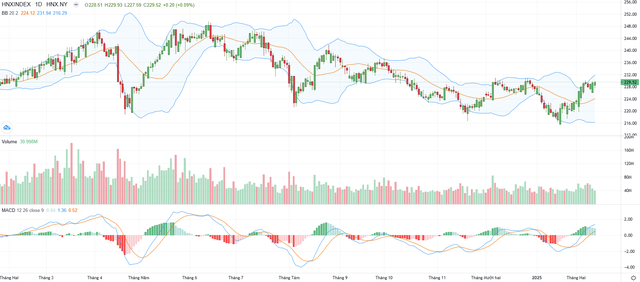 Biểu đồ kỹ thuật HNX-Index. Biểu đồ kỹ thuật HNX-Index.