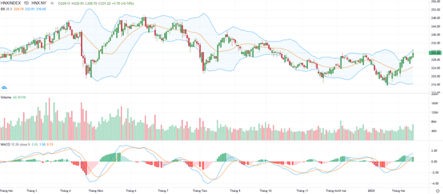 Biểu đồ kỹ thuật HNX-Index. Biểu đồ kỹ thuật HNX-Index.