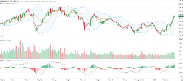Biểu đồ kỹ thuật HNX-Index.