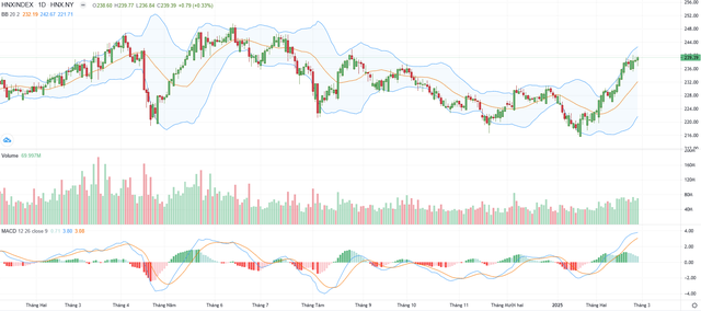 Biểu đồ kỹ thuật HNX-Index. Biểu đồ kỹ thuật HNX-Index.