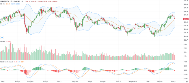 Biểu đồ kỹ thuật HNX-Index. Biểu đồ kỹ thuật HNX-Index.