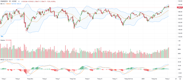Biểu đồ kỹ thuật VN-Index. Biểu đồ kỹ thuật VN-Index.