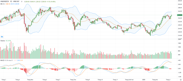 Biểu đồ kỹ thuật HNX-Index.