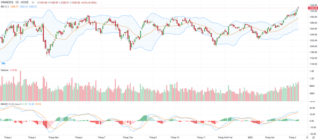 Biểu đồ kỹ thuật VN-Index.