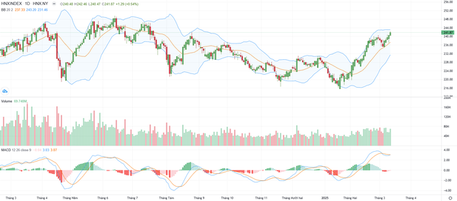 Biểu đồ kỹ thuật HNX-Index.