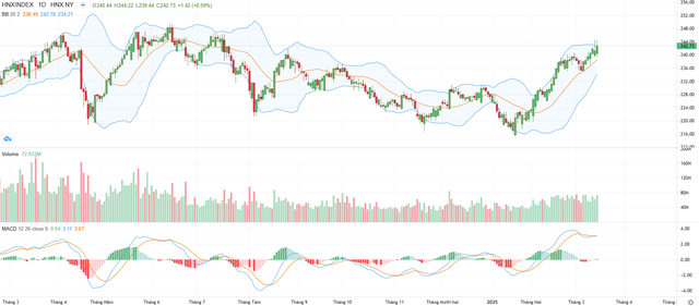 Biểu đồ kỹ thuật HNX-Index.