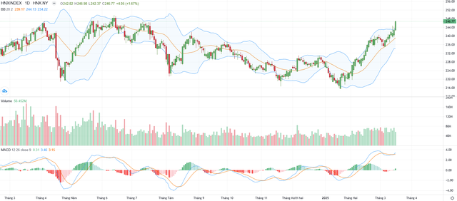 Biểu đồ kỹ thuật HNX-Index.