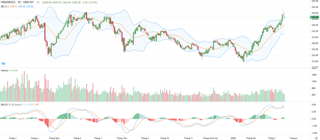 Biểu đồ kỹ thuật HNX-Index.