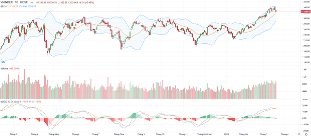 Biểu đồ kỹ thuật VN-Index.
