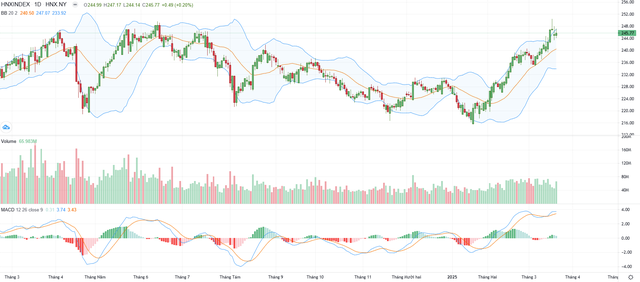 Biểu đồ kỹ thuật HNX-Index.