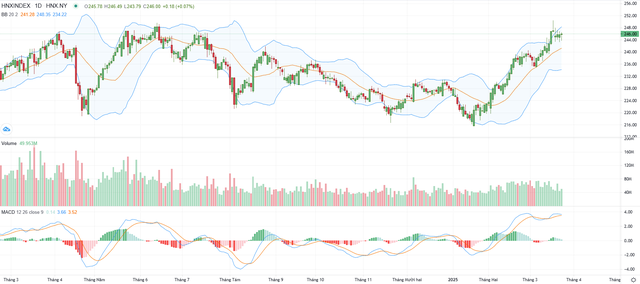 Biểu đồ kỹ thuật HNX-Index.