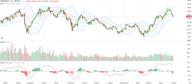 Biểu đồ kỹ thuật HNX-Index. Biểu đồ kỹ thuật HNX-Index.