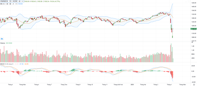 Biểu đồ kỹ thuật VN-Index.