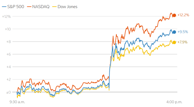 Đây là cách các chỉ số chính của Phố Wall thay đổi nhanh như thế nào sau quyết định tạm ngừng áp thuế từ ông Trump. Ảnh: Reuters. Đây là cách các chỉ số chính của Phố Wall thay đổi nhanh như thế nào sau quyết định tạm ngừng áp thuế từ ông Trump. Ảnh: Reuters.