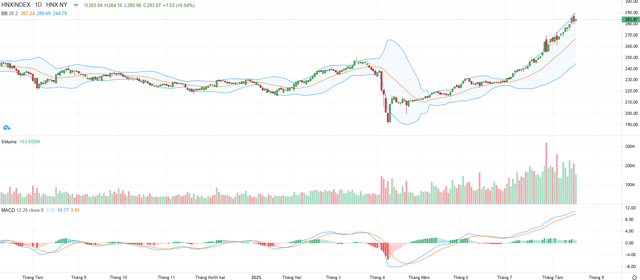 Biểu đồ kỹ thuật HNX-Index. Biểu đồ kỹ thuật HNX-Index.