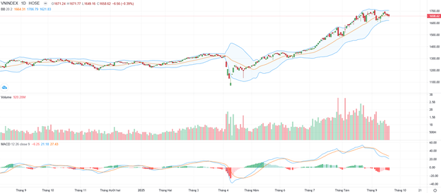 Biểu đồ kỹ thuật VN-Index. Biểu đồ kỹ thuật VN-Index.