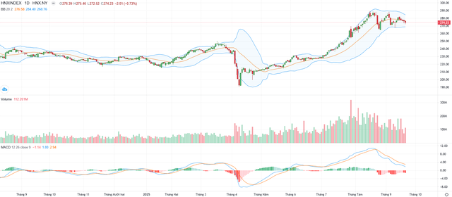 Biểu đồ kỹ thuật HNX-Index. Biểu đồ kỹ thuật HNX-Index.
