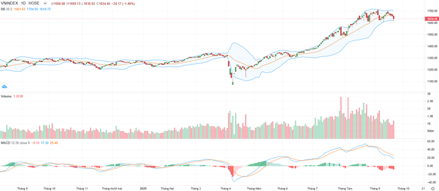 Biểu đồ kỹ thuật VN-Index. Biểu đồ kỹ thuật VN-Index.